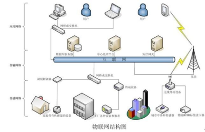 物聯網技術 核心課程、應用就業與未來服務展望